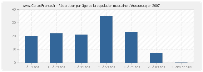 Répartition par âge de la population masculine d'Aussurucq en 2007