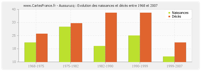 Aussurucq : Evolution des naissances et décès entre 1968 et 2007