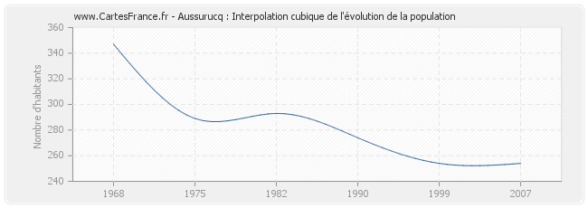 Aussurucq : Interpolation cubique de l'évolution de la population