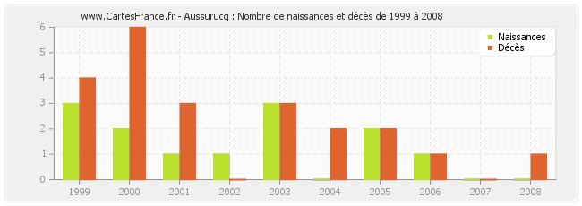 Aussurucq : Nombre de naissances et décès de 1999 à 2008