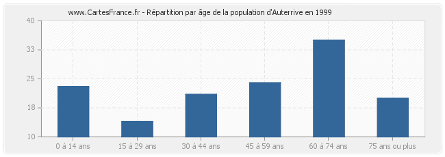 Répartition par âge de la population d'Auterrive en 1999