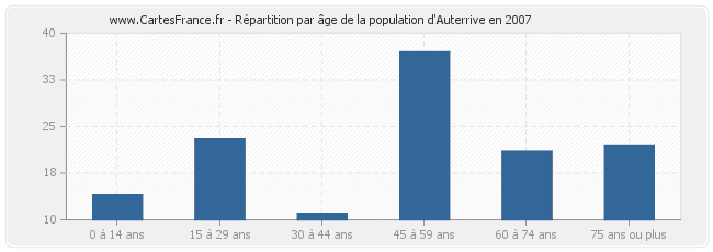 Répartition par âge de la population d'Auterrive en 2007