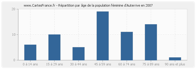 Répartition par âge de la population féminine d'Auterrive en 2007