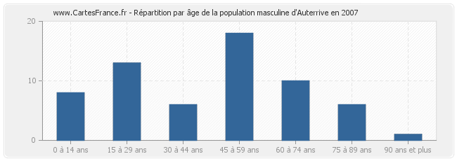 Répartition par âge de la population masculine d'Auterrive en 2007