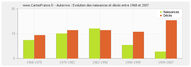 Auterrive : Evolution des naissances et décès entre 1968 et 2007