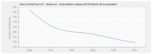 Auterrive : Interpolation cubique de l'évolution de la population