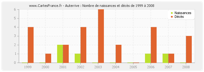 Auterrive : Nombre de naissances et décès de 1999 à 2008