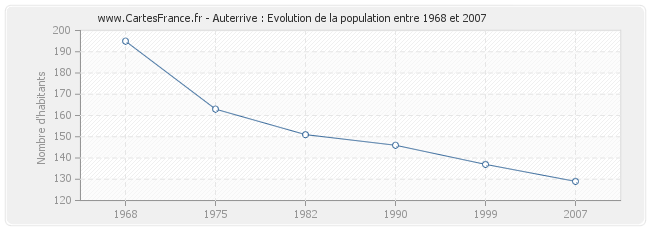 Population Auterrive