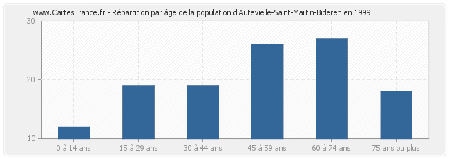 Répartition par âge de la population d'Autevielle-Saint-Martin-Bideren en 1999