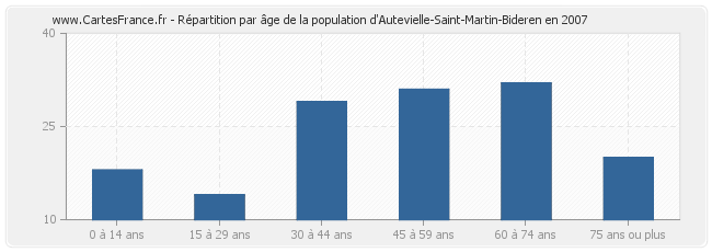 Répartition par âge de la population d'Autevielle-Saint-Martin-Bideren en 2007