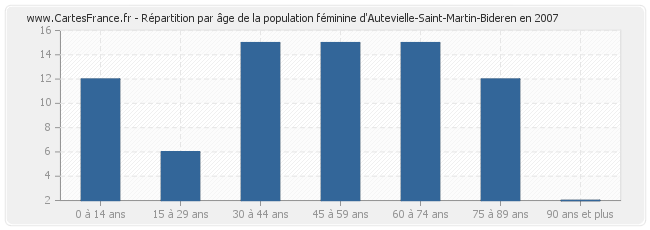 Répartition par âge de la population féminine d'Autevielle-Saint-Martin-Bideren en 2007