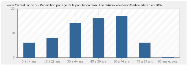 Répartition par âge de la population masculine d'Autevielle-Saint-Martin-Bideren en 2007