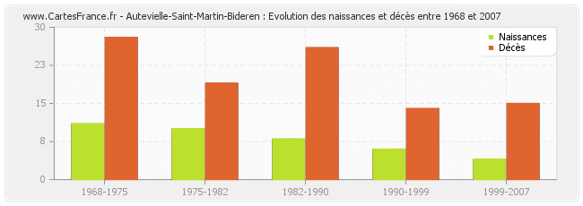 Autevielle-Saint-Martin-Bideren : Evolution des naissances et décès entre 1968 et 2007