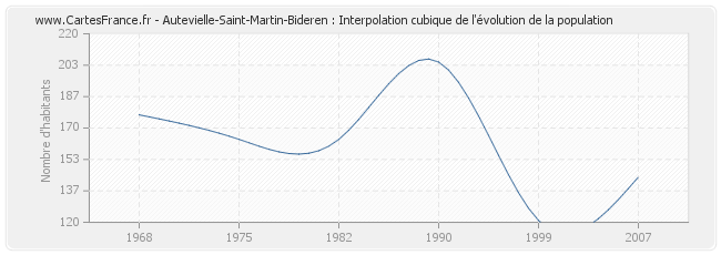 Autevielle-Saint-Martin-Bideren : Interpolation cubique de l'évolution de la population