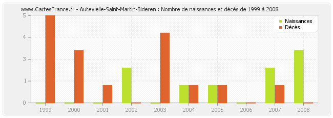Autevielle-Saint-Martin-Bideren : Nombre de naissances et décès de 1999 à 2008