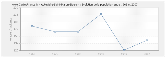 Population Autevielle-Saint-Martin-Bideren