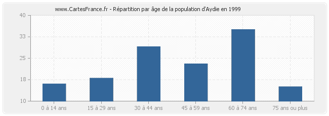 Répartition par âge de la population d'Aydie en 1999