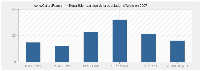 Répartition par âge de la population d'Aydie en 2007