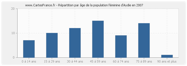 Répartition par âge de la population féminine d'Aydie en 2007