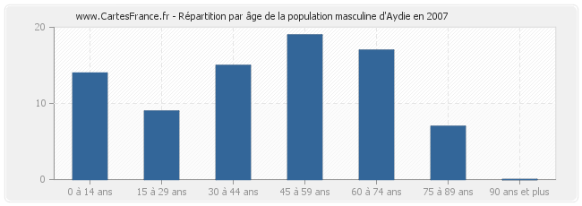 Répartition par âge de la population masculine d'Aydie en 2007