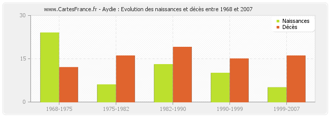 Aydie : Evolution des naissances et décès entre 1968 et 2007