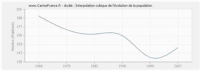 Aydie : Interpolation cubique de l'évolution de la population