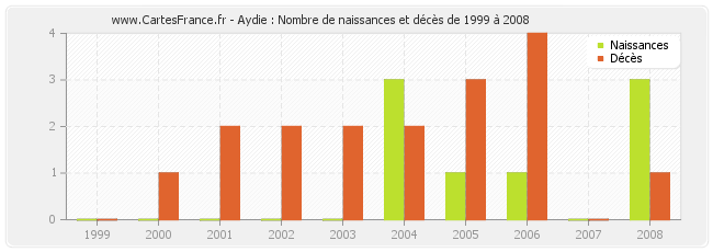 Aydie : Nombre de naissances et décès de 1999 à 2008
