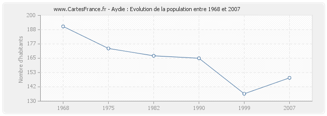 Population Aydie