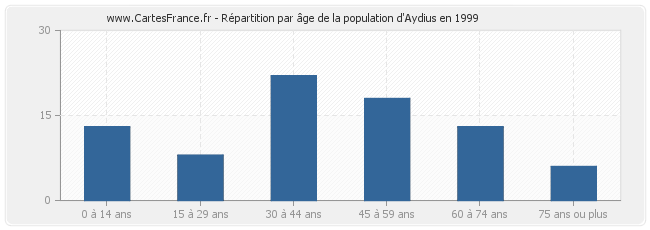 Répartition par âge de la population d'Aydius en 1999