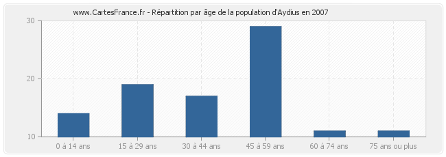 Répartition par âge de la population d'Aydius en 2007
