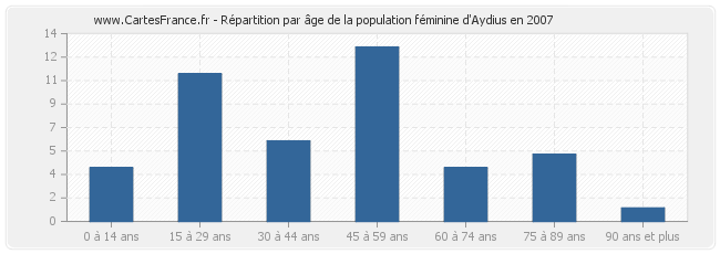 Répartition par âge de la population féminine d'Aydius en 2007
