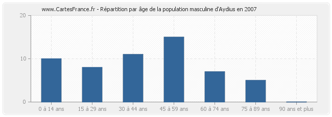 Répartition par âge de la population masculine d'Aydius en 2007