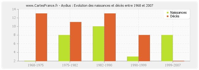 Aydius : Evolution des naissances et décès entre 1968 et 2007