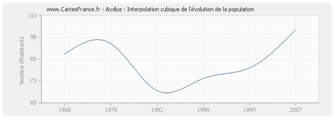 Aydius : Interpolation cubique de l'évolution de la population