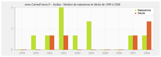 Aydius : Nombre de naissances et décès de 1999 à 2008