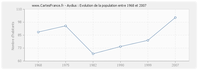 Population Aydius