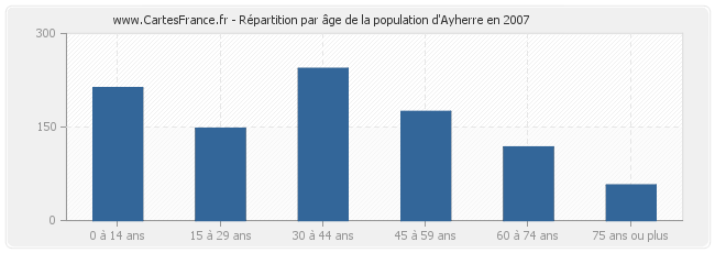 Répartition par âge de la population d'Ayherre en 2007