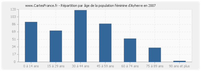 Répartition par âge de la population féminine d'Ayherre en 2007