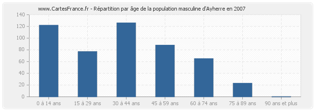 Répartition par âge de la population masculine d'Ayherre en 2007