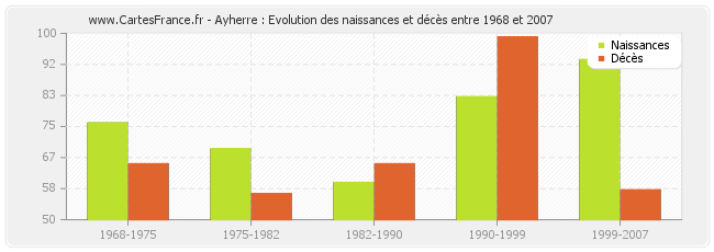 Ayherre : Evolution des naissances et décès entre 1968 et 2007