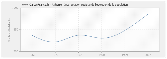 Ayherre : Interpolation cubique de l'évolution de la population