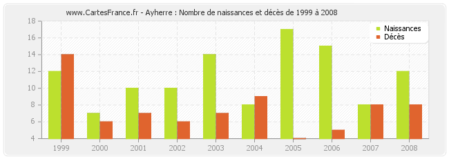 Ayherre : Nombre de naissances et décès de 1999 à 2008