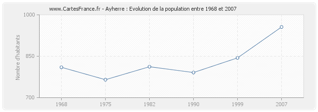 Population Ayherre