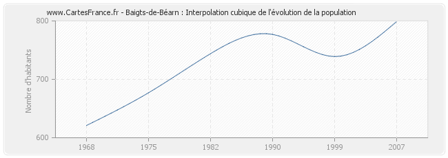 Baigts-de-Béarn : Interpolation cubique de l'évolution de la population