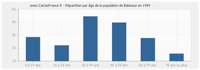 Répartition par âge de la population de Balansun en 1999