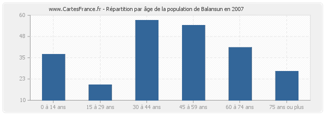 Répartition par âge de la population de Balansun en 2007