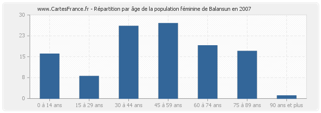 Répartition par âge de la population féminine de Balansun en 2007