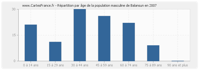 Répartition par âge de la population masculine de Balansun en 2007
