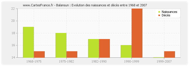 Balansun : Evolution des naissances et décès entre 1968 et 2007