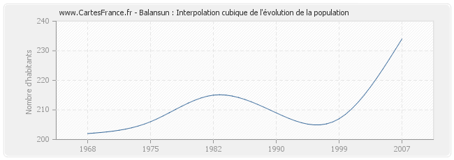 Balansun : Interpolation cubique de l'évolution de la population